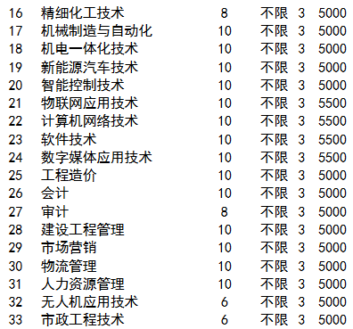 天津渤海职业技术学院2020年高职普通批（普通类）网络技术服务专业招生解读